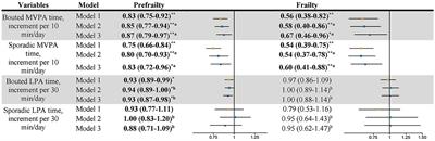 Accelerometer-measured physical activity and sample-based frailty in older women: does pattern really matter?